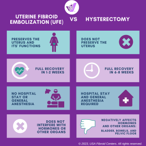 Do You Know The Risks Of Fibroid Surgeries? | USA Fibroid Centers